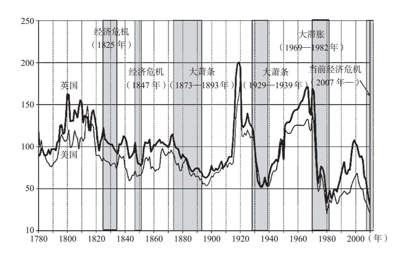 图2.10 美国和英国用盎司黄金表示的批发价格指数（1780◎—2010年，1930=100，对数值）