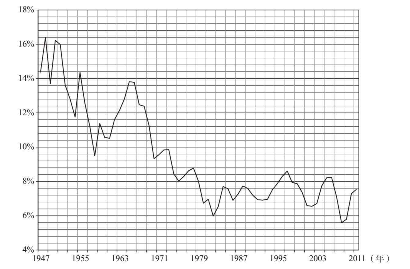 图2.11 美国的企业利润率（1947—2011年）