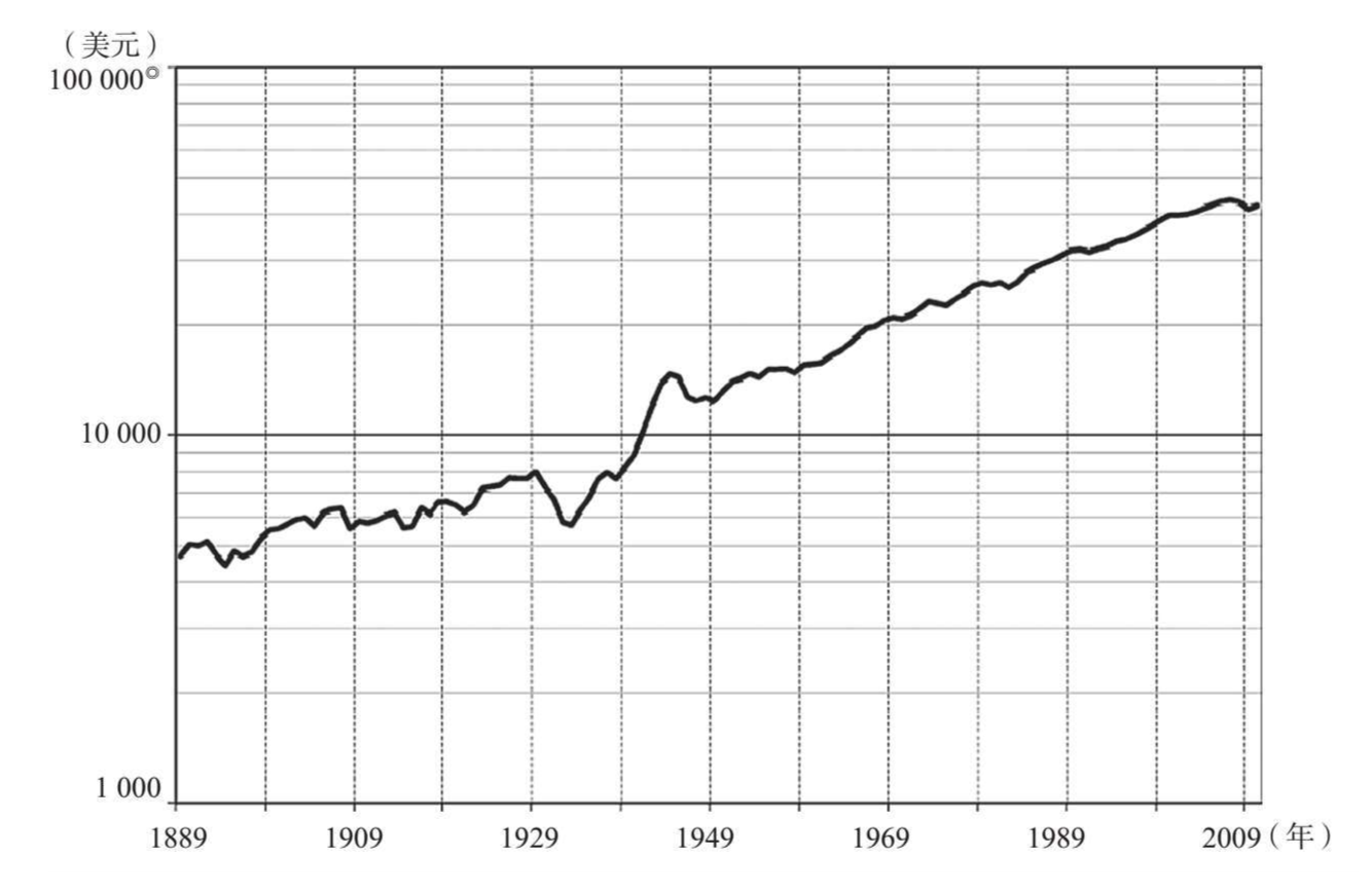 图2.3 美国实际工资指数（1832—2010年）