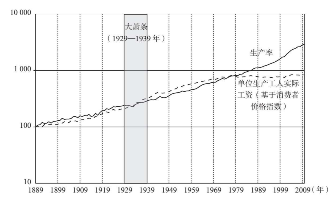 图2.5 美国制造业生产率和生产工人实际工资指数（1889—2010年，1889=100）