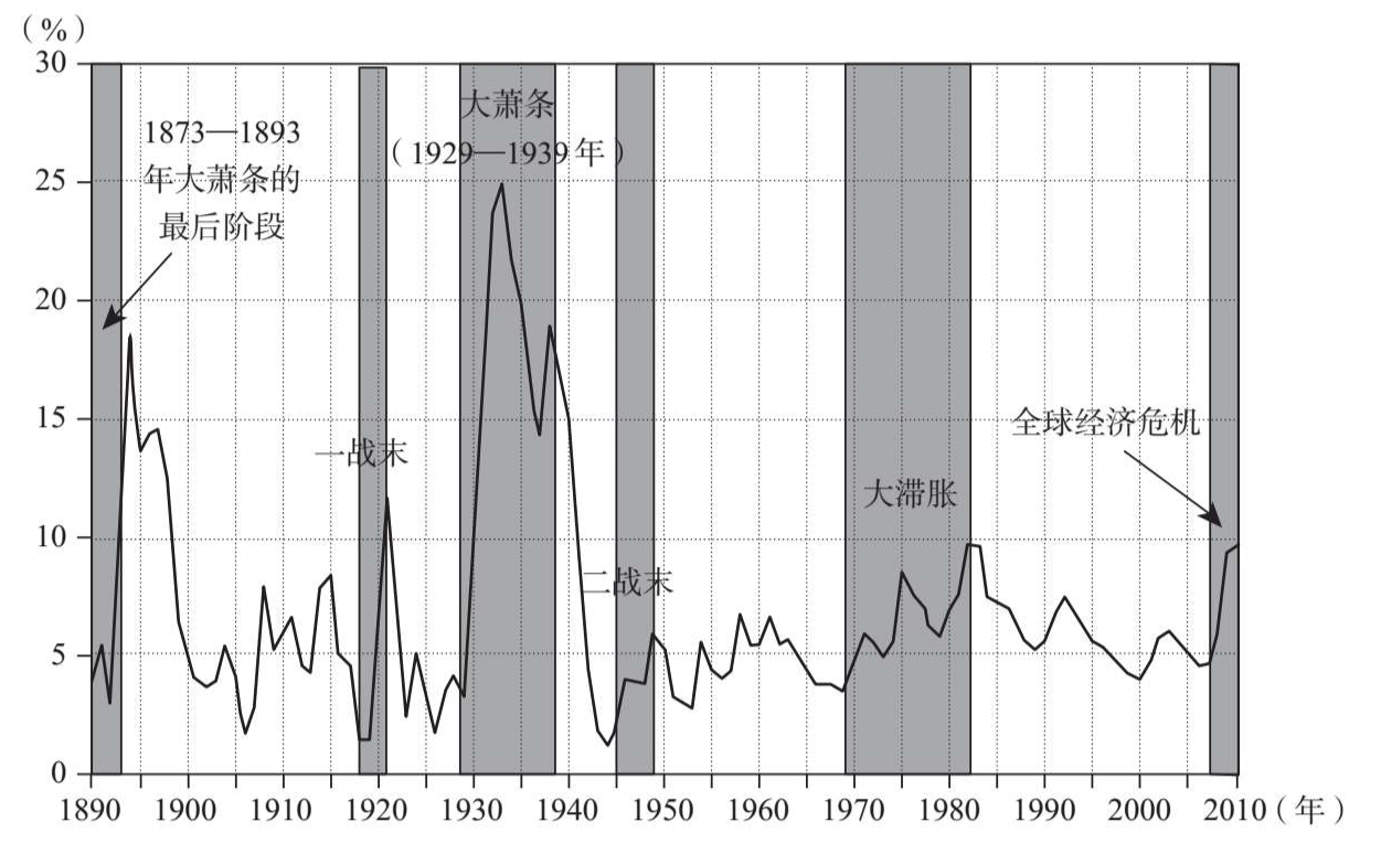 图2.7 美国的失业率（1890—2010年）