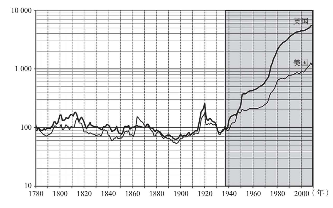 图2.8 美国和英国的批发价格指数（1780—2010年，1930=100，对数值）